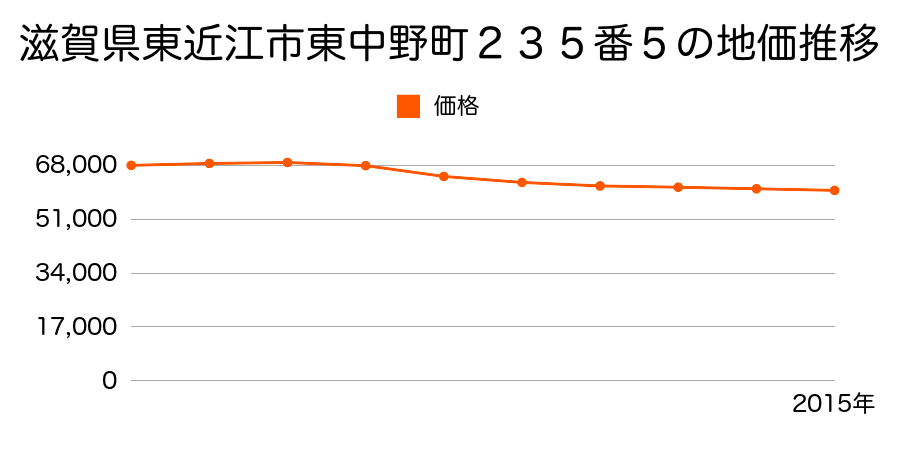 滋賀県東近江市東中野町２３５番５の地価推移のグラフ