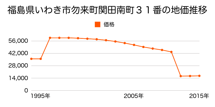 福島県いわき市四倉町狐塚字川田１番３外の地価推移のグラフ