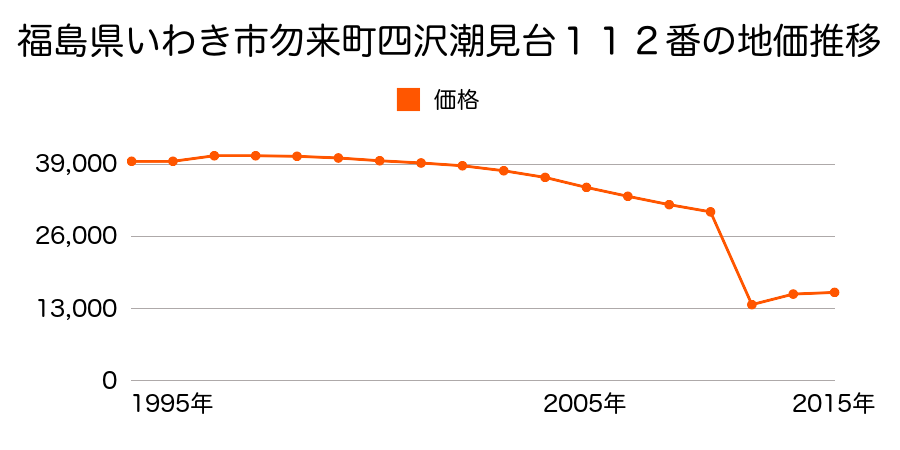 福島県いわき市平上平窪字原田２０番８の地価推移のグラフ