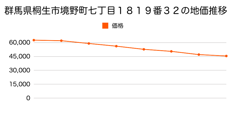 群馬県桐生市境野町七丁目１８１９番３２の地価推移のグラフ