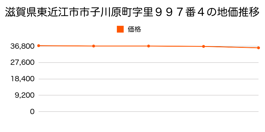 滋賀県東近江市市子川原町字里９９７番４の地価推移のグラフ