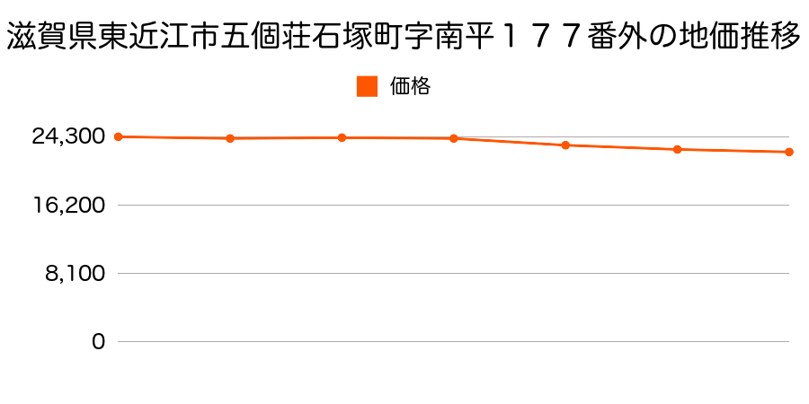 滋賀県東近江市五個荘石塚町字南平１７７番外の地価推移のグラフ