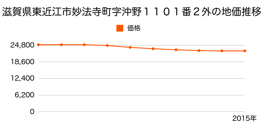 滋賀県東近江市妙法寺町字沖野１１０１番２外の地価推移のグラフ