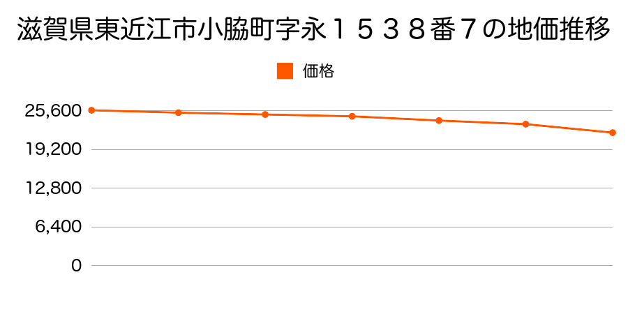 滋賀県東近江市小脇町字永１５３８番７の地価推移のグラフ