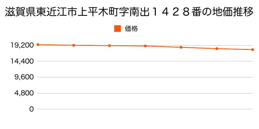 滋賀県東近江市上平木町字南出１４２８番の地価推移のグラフ