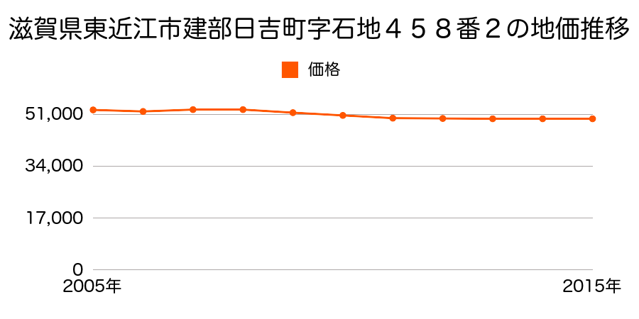 滋賀県東近江市建部日吉町字石地４５８番２の地価推移のグラフ