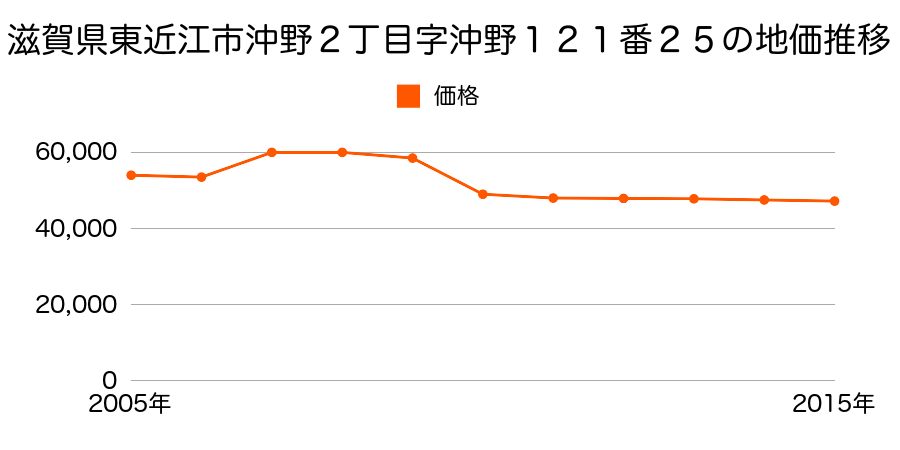 滋賀県東近江市佐野町字西堀８０２番１１の地価推移のグラフ