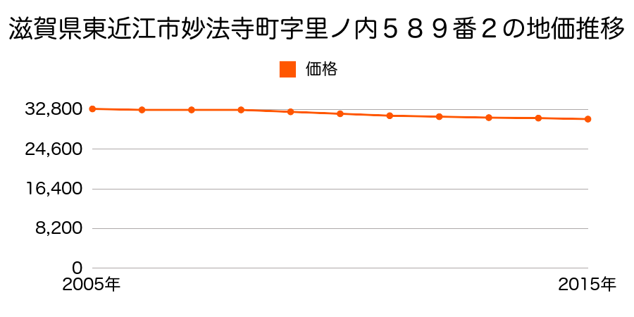 滋賀県東近江市妙法寺町字里ノ内５８９番２の地価推移のグラフ