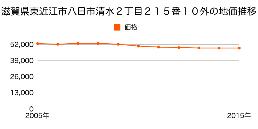 滋賀県東近江市八日市清水２丁目２１５番１０外の地価推移のグラフ