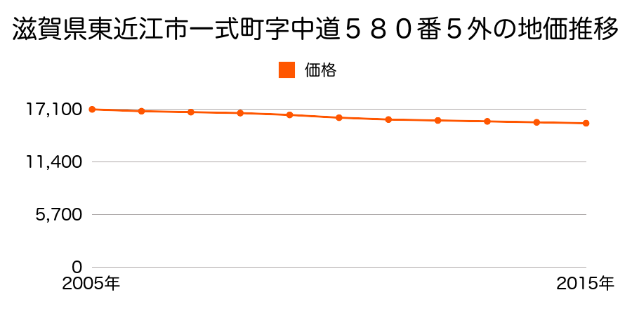 滋賀県東近江市一式町字中道５８０番５外の地価推移のグラフ