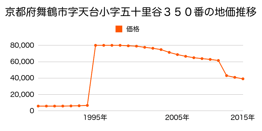 京都府舞鶴市字上安久小字洲崎６５１番３６の地価推移のグラフ