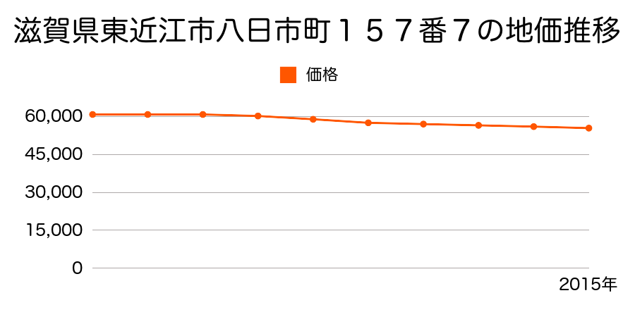 滋賀県東近江市八日市町１５７番７の地価推移のグラフ