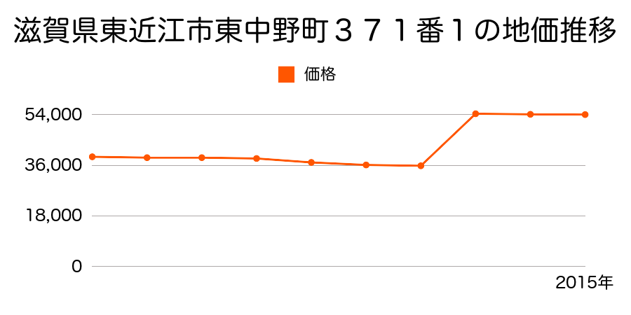 滋賀県東近江市中野町７２３番３３の地価推移のグラフ