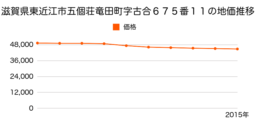 滋賀県東近江市五個荘竜田町字古合６７５番１１の地価推移のグラフ