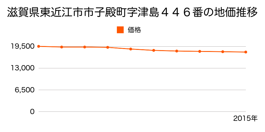 滋賀県東近江市市子殿町字津島４４６番の地価推移のグラフ