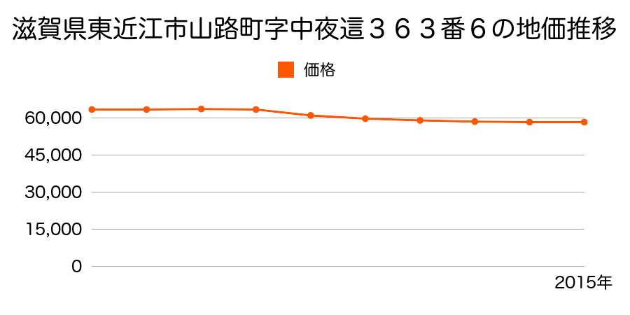 滋賀県東近江市山路町字中夜這３６３番６の地価推移のグラフ