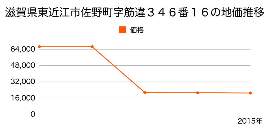 滋賀県東近江市小脇町字永１５３８番７の地価推移のグラフ