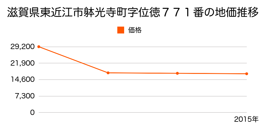 滋賀県東近江市上平木町字南出１４２８番の地価推移のグラフ