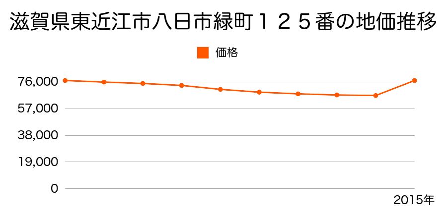 滋賀県東近江市八日市東浜町４３２番外の地価推移のグラフ