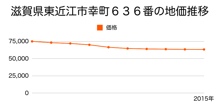 滋賀県東近江市幸町６３６番の地価推移のグラフ