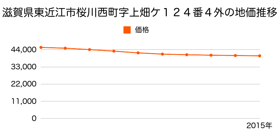 滋賀県東近江市桜川西町字上畑ケ１２４番４外の地価推移のグラフ