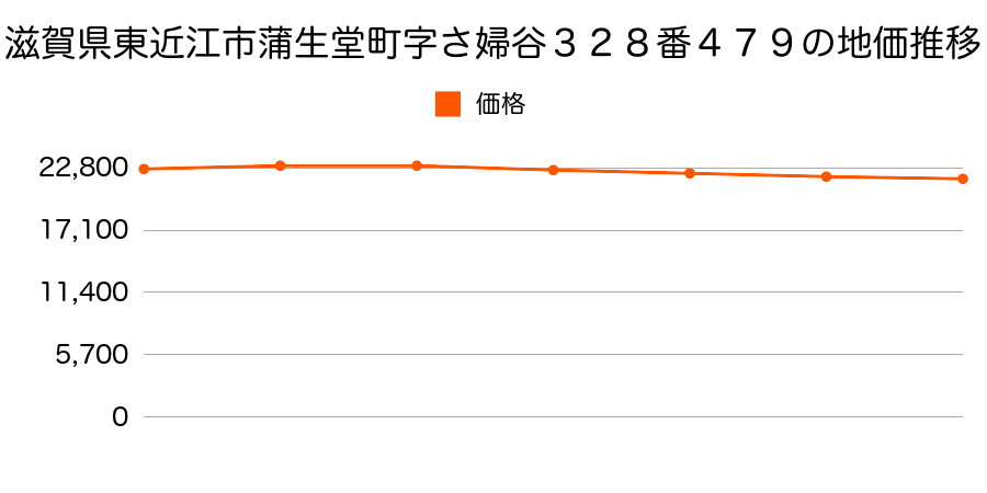 滋賀県東近江市蒲生堂町字さフ谷３２８番４７９の地価推移のグラフ