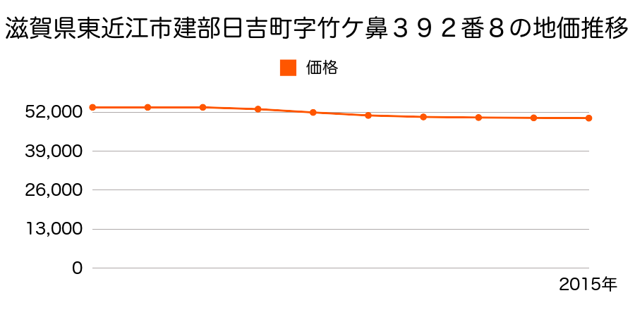 滋賀県東近江市建部日吉町字竹ケ鼻３９２番８の地価推移のグラフ