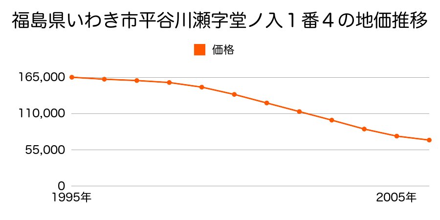 福島県いわき市平谷川瀬字堂ノ入１番４の地価推移のグラフ