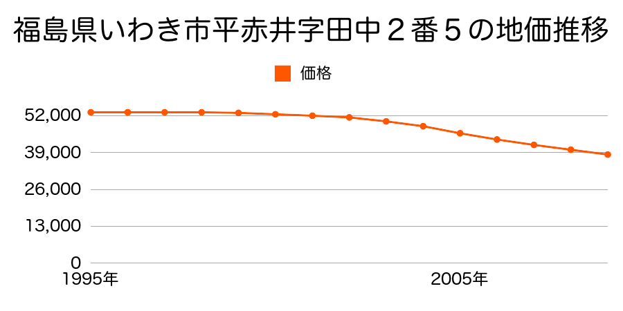 福島県いわき市平赤井字田中２番５の地価推移のグラフ