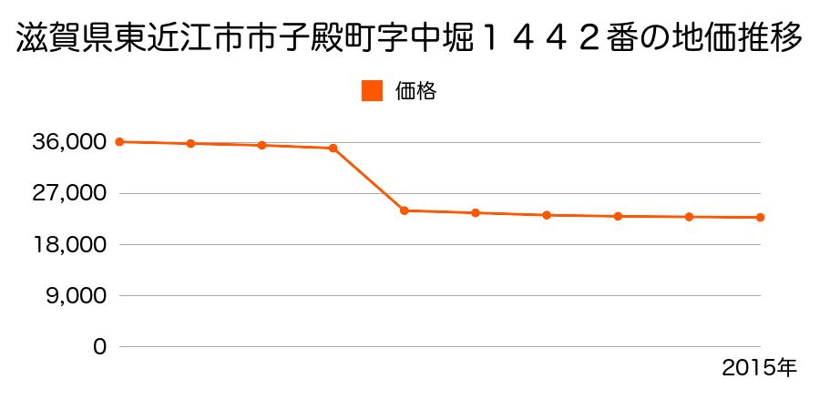 滋賀県東近江市桜川西町字堂窪１５５番２の地価推移のグラフ