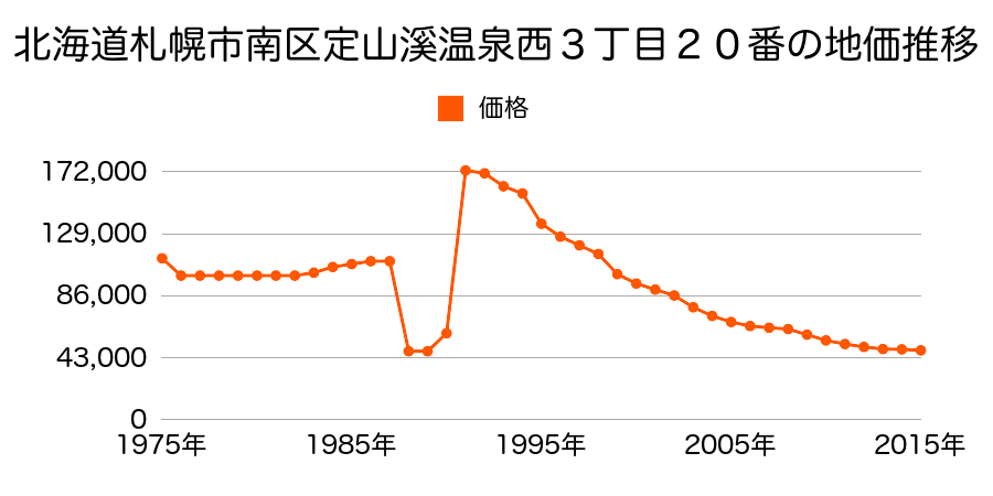 北海道札幌市南区川沿４条３丁目１８１８番３６の地価推移のグラフ