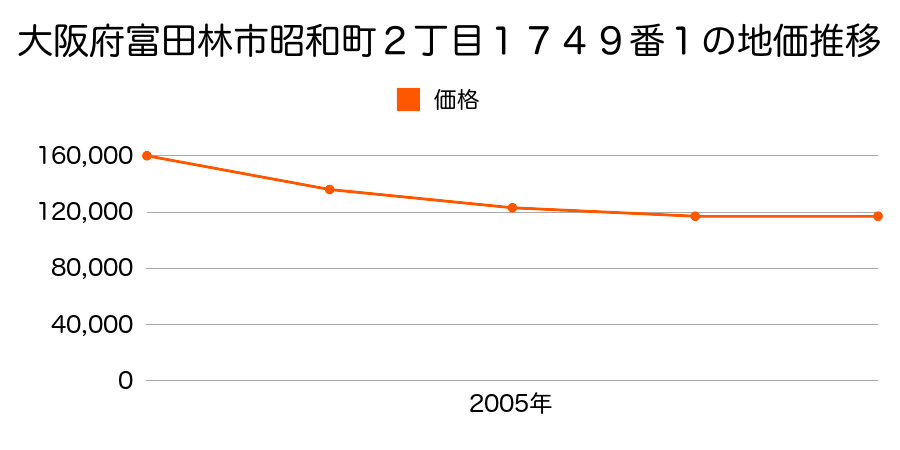 大阪府富田林市昭和町２丁目１７４９番１の地価推移のグラフ