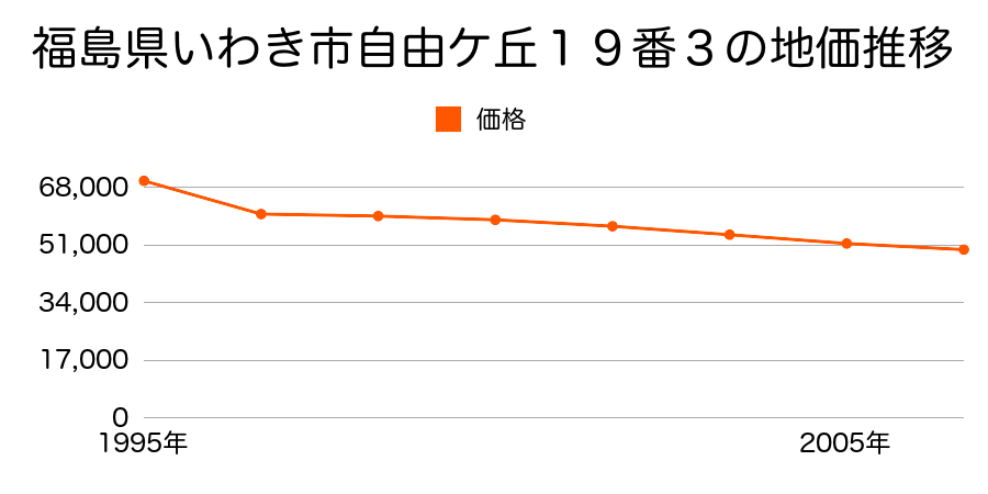 福島県いわき市中央台鹿島１丁目５番３の地価推移のグラフ