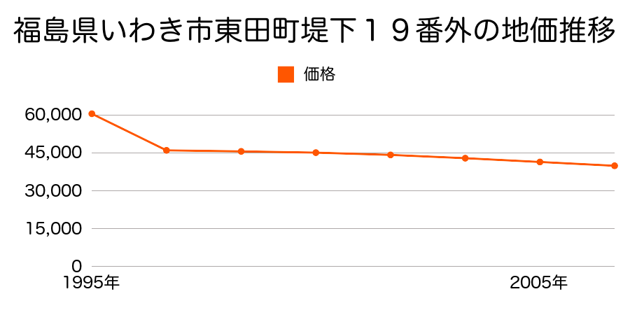 福島県いわき市平中神谷前河原町８番１６の地価推移のグラフ