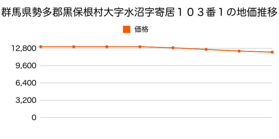 群馬県勢多郡黒保根村大字水沼字寄居１０３番１の地価推移のグラフ