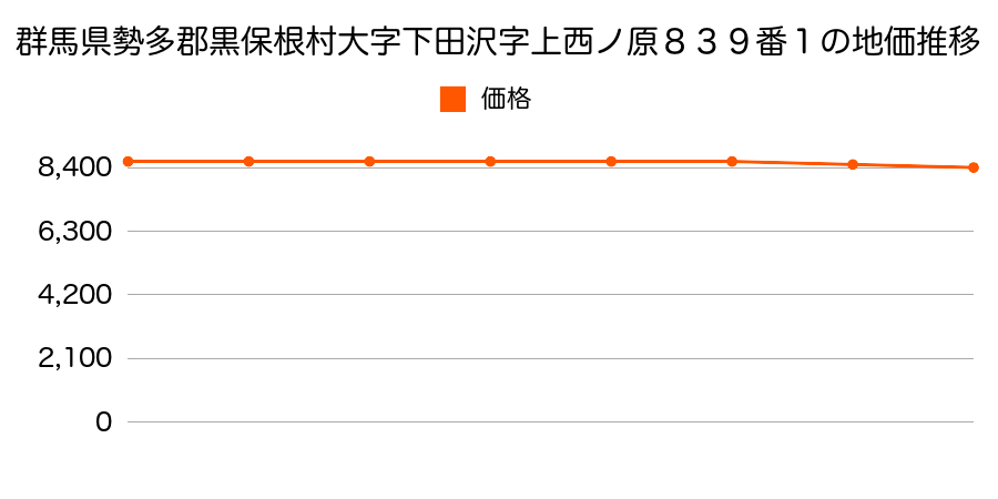 群馬県勢多郡黒保根村大字下田澤字上西ノ原８３６番３の地価推移のグラフ