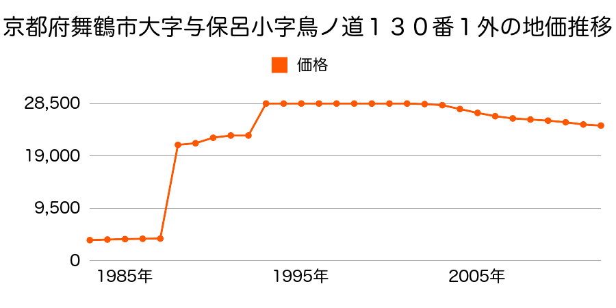 京都府舞鶴市字上福井小字三田地１０３２番２の地価推移のグラフ