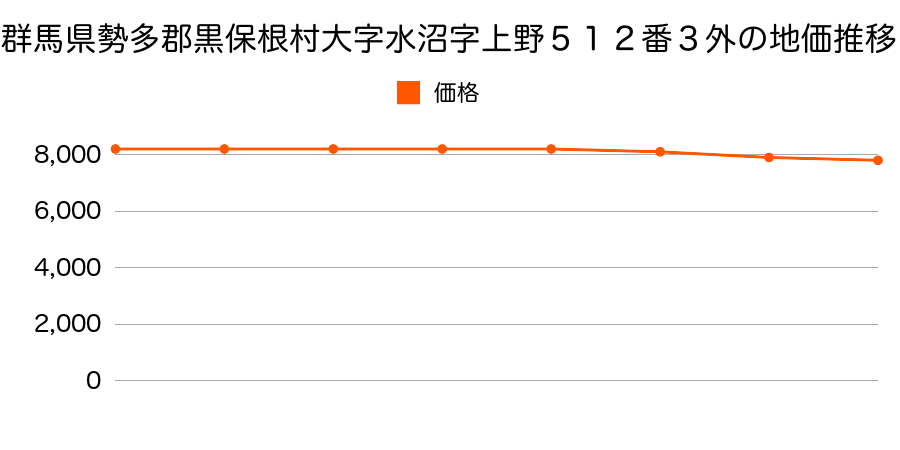 群馬県勢多郡黒保根村大字水沼字上野５１２番３外の地価推移のグラフ