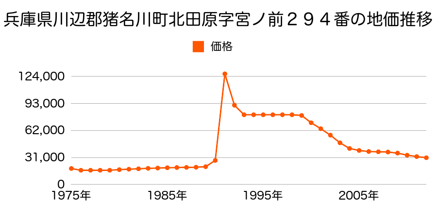 兵庫県川辺郡猪名川町紫合字山田西原３番４９の地価推移のグラフ