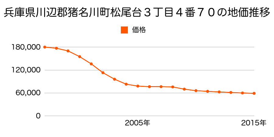 兵庫県川辺郡猪名川町松尾台３丁目４番７０の地価推移のグラフ