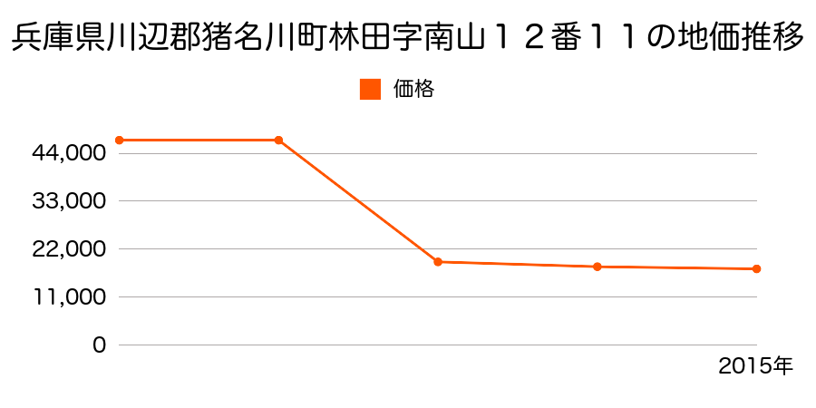 兵庫県川辺郡猪名川町島字中ノ町４４番外の地価推移のグラフ