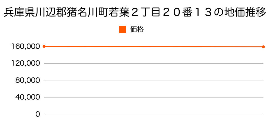 兵庫県川辺郡猪名川町若葉２丁目２０番１３の地価推移のグラフ