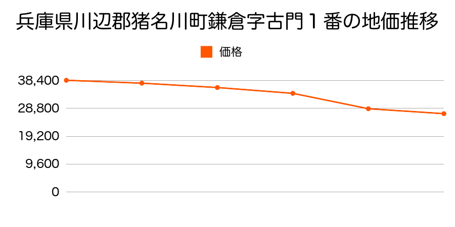 兵庫県川辺郡猪名川町島字中ノ町４４番外の地価推移のグラフ