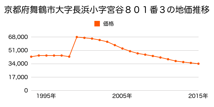京都府舞鶴市字下福井小字新宮１１８３番２６の地価推移のグラフ