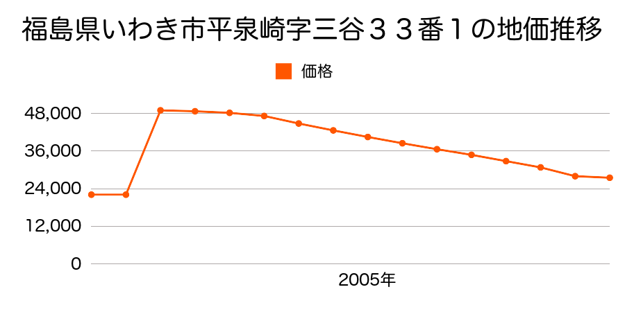 福島県いわき市石森２丁目１４番８の地価推移のグラフ