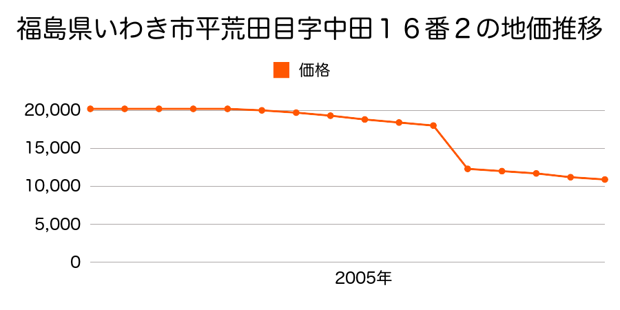 福島県いわき市好間町上好間字山ノ神１６番２の地価推移のグラフ
