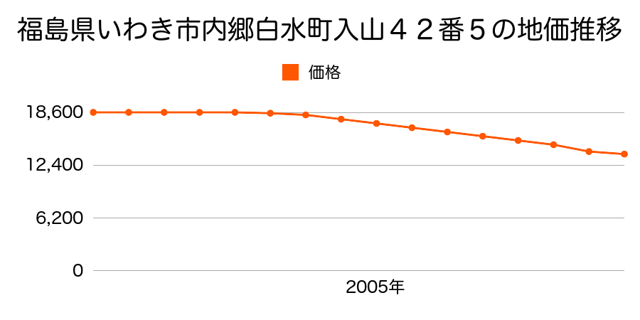 福島県いわき市内郷白水町入山４２番５の地価推移のグラフ