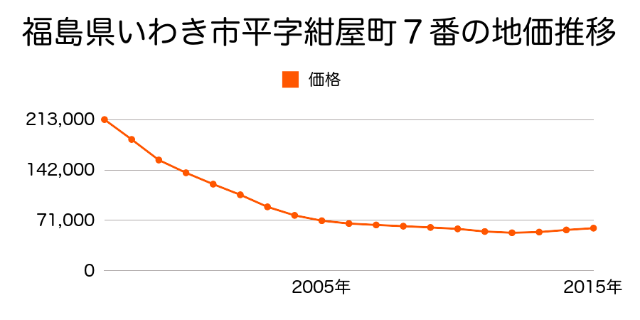 福島県いわき市平字紺屋町８番１の地価推移のグラフ