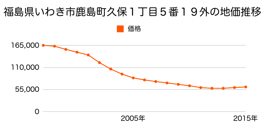 福島県いわき市鹿島町久保１丁目５番１９外の地価推移のグラフ