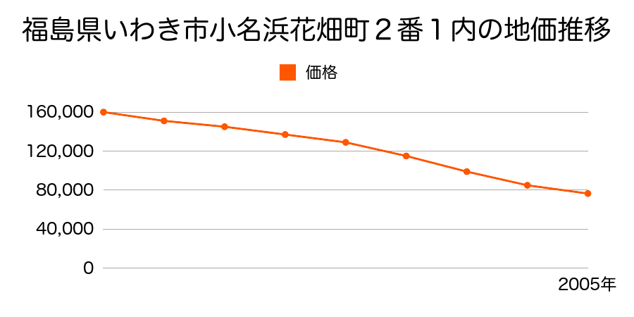 福島県いわき市小名浜花畑町１０番７の地価推移のグラフ